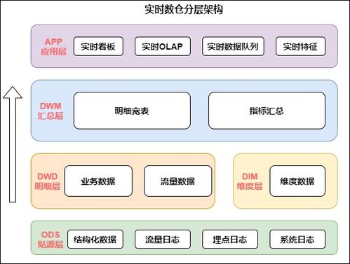 基于Flink構建全場景實時數倉 數據處理和存儲支持服務