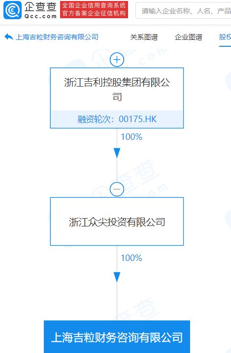 吉利科技新設財務咨詢公司，注冊資本5000萬進軍數據處理與存儲支持服務